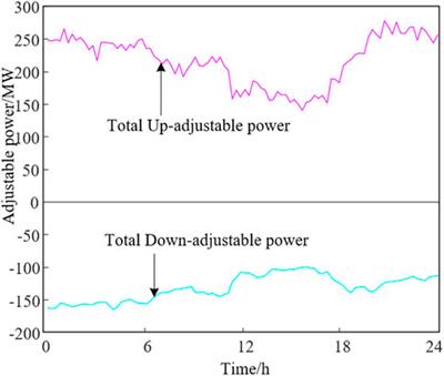 New urban power grid flexible load dispatching architecture and key technologies